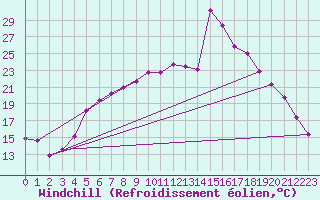 Courbe du refroidissement olien pour Skillinge