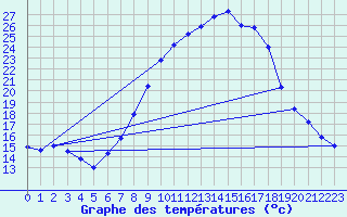 Courbe de tempratures pour Delemont