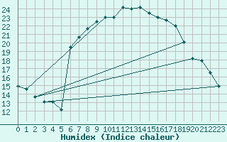 Courbe de l'humidex pour Trapani / Birgi