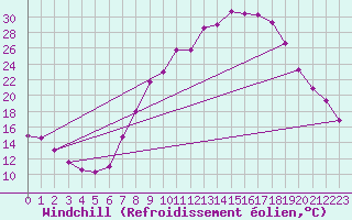 Courbe du refroidissement olien pour Vitigudino