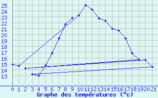 Courbe de tempratures pour Coschen