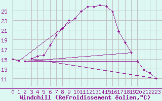 Courbe du refroidissement olien pour Negotin