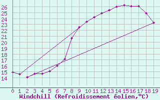 Courbe du refroidissement olien pour Waibstadt