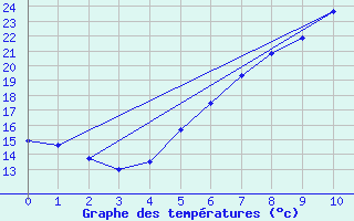 Courbe de tempratures pour Veliko Gradiste