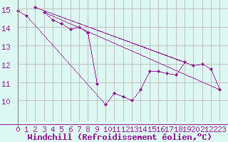 Courbe du refroidissement olien pour Millau (12)