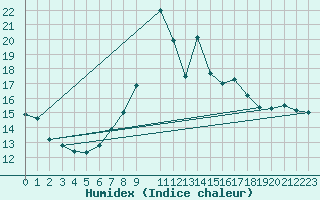 Courbe de l'humidex pour Cimetta