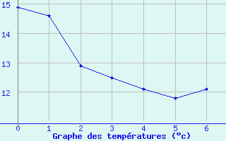 Courbe de tempratures pour Madrid / C. Universitaria