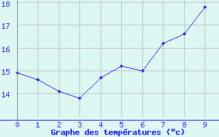 Courbe de tempratures pour Eggegrund