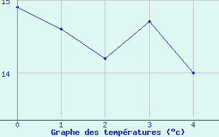 Courbe de tempratures pour Rgusse (83)