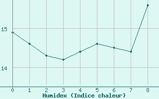 Courbe de l'humidex pour Darmstadt