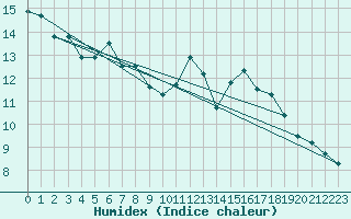 Courbe de l'humidex pour Biscarrosse (40)