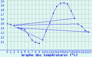 Courbe de tempratures pour Dolembreux (Be)