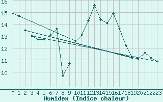 Courbe de l'humidex pour Rohrbach