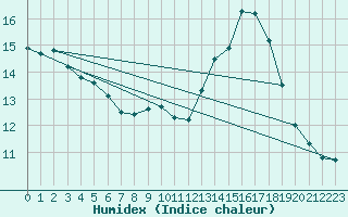 Courbe de l'humidex pour Limoges (87)