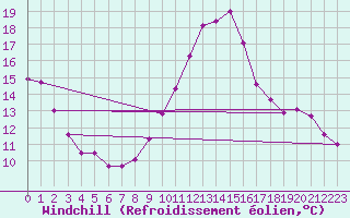 Courbe du refroidissement olien pour Lanvoc (29)