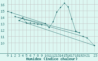 Courbe de l'humidex pour Sainte-Ouenne (79)