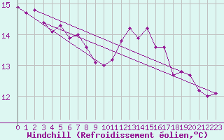Courbe du refroidissement olien pour Isle Of Portland