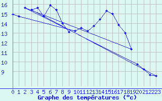 Courbe de tempratures pour Sallles d