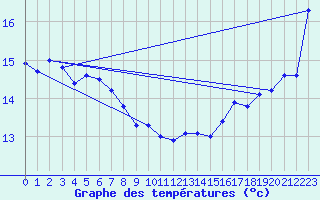 Courbe de tempratures pour Cabestany (66)