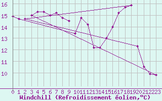 Courbe du refroidissement olien pour Pointe de Socoa (64)