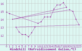 Courbe du refroidissement olien pour Landser (68)