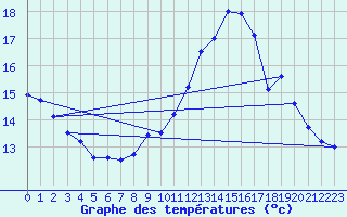 Courbe de tempratures pour Commerveil (72)