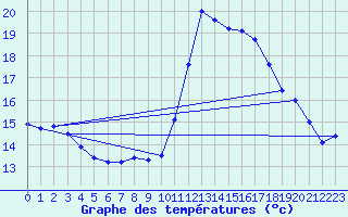 Courbe de tempratures pour Mazinghem (62)