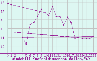Courbe du refroidissement olien pour Fribourg (All)