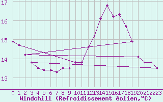 Courbe du refroidissement olien pour Grandfresnoy (60)