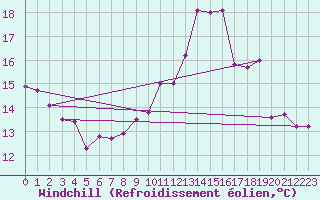 Courbe du refroidissement olien pour Connerr (72)