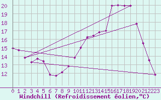 Courbe du refroidissement olien pour Laval (53)