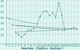 Courbe de l'humidex pour Toulouse-Francazal (31)