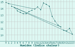 Courbe de l'humidex pour Le Puy-Chadrac (43)