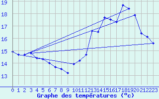 Courbe de tempratures pour Bdarieux (34)