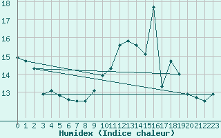 Courbe de l'humidex pour Montauban (82)