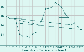 Courbe de l'humidex pour Vaduz