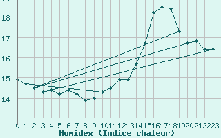 Courbe de l'humidex pour Mcon (71)