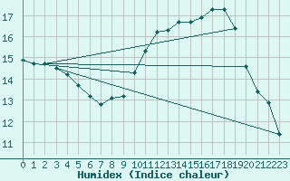 Courbe de l'humidex pour Carrion de Calatrava (Esp)