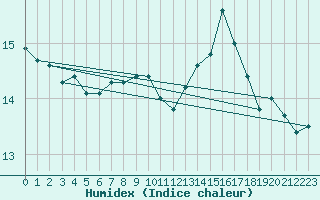 Courbe de l'humidex pour Vals