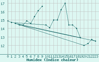 Courbe de l'humidex pour La Dle (Sw)