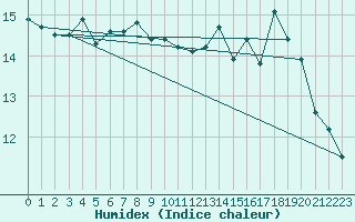 Courbe de l'humidex pour Buholmrasa Fyr