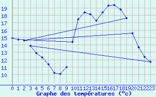 Courbe de tempratures pour Bannalec (29)