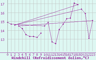 Courbe du refroidissement olien pour Fiscaglia Migliarino (It)