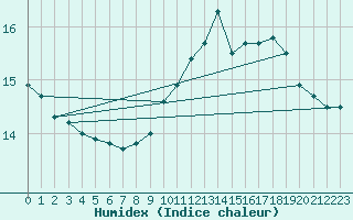 Courbe de l'humidex pour Brigueuil (16)