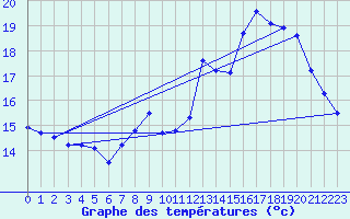 Courbe de tempratures pour Chteaudun (28)