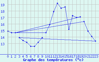 Courbe de tempratures pour Vias (34)