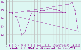 Courbe du refroidissement olien pour Mazinghem (62)