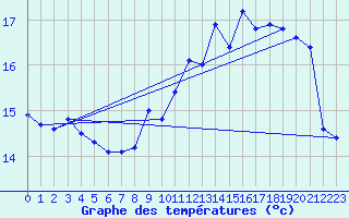 Courbe de tempratures pour Le Havre - Octeville (76)