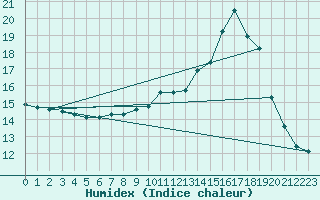 Courbe de l'humidex pour Valence (26)