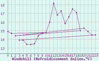 Courbe du refroidissement olien pour Sarzeau (56)